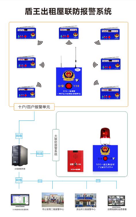 出租屋報警管理解決方案