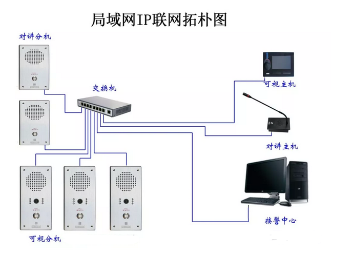 IP視頻對(duì)講三鍵式一鍵報(bào)警器