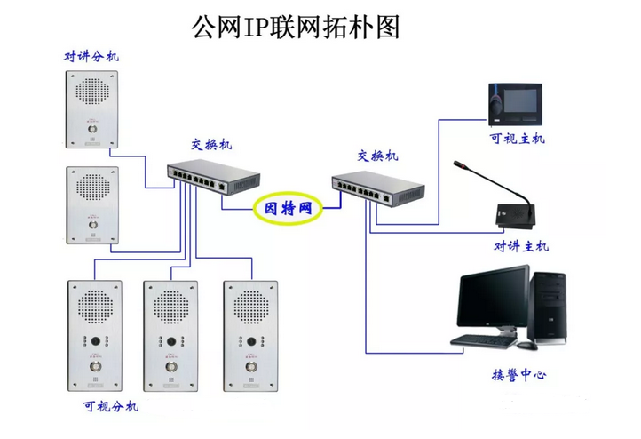 IP視頻對(duì)講三鍵式一鍵報(bào)警器