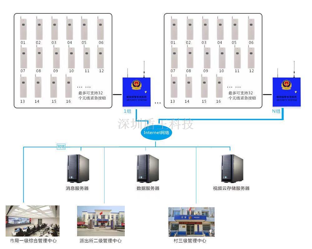 百戶（十戶）戶長(zhǎng)機(jī)GPRS或IP聯(lián)網(wǎng)報(bào)警器