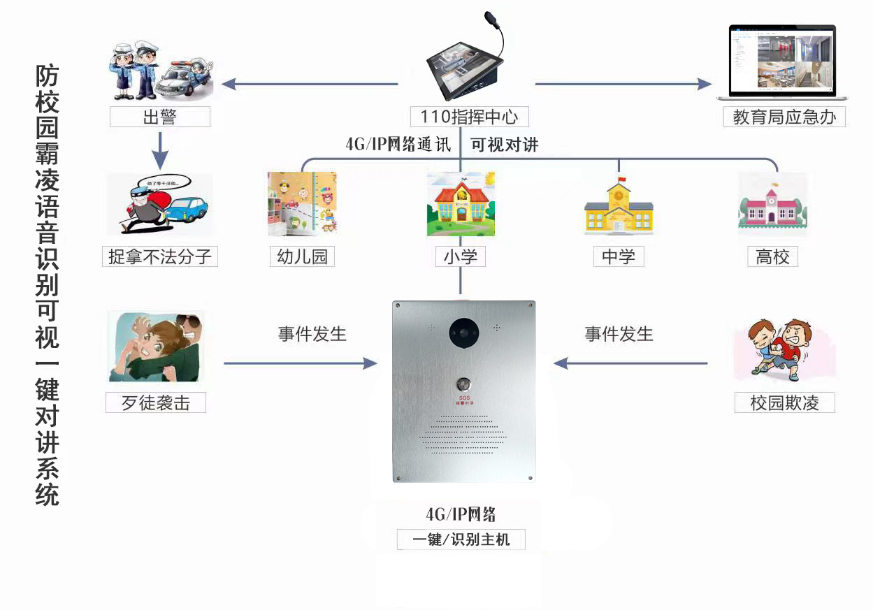 校園防欺凌報(bào)警系統(tǒng)如何防止校園欺凌？