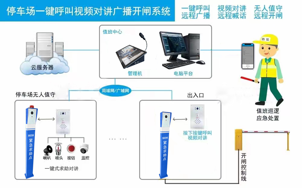 無(wú)人值守停車(chē)場(chǎng)系統(tǒng)