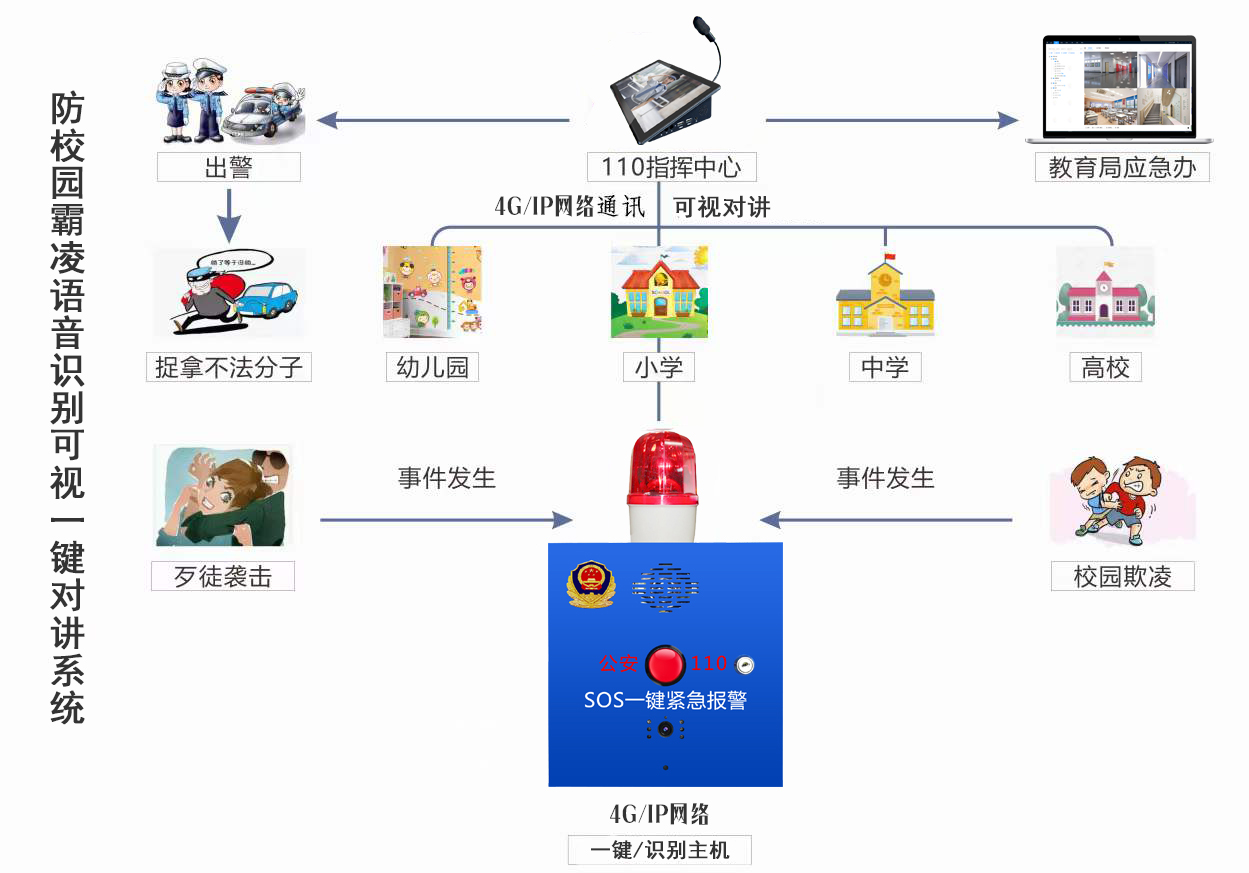 校園防欺凌報(bào)警系統(tǒng)