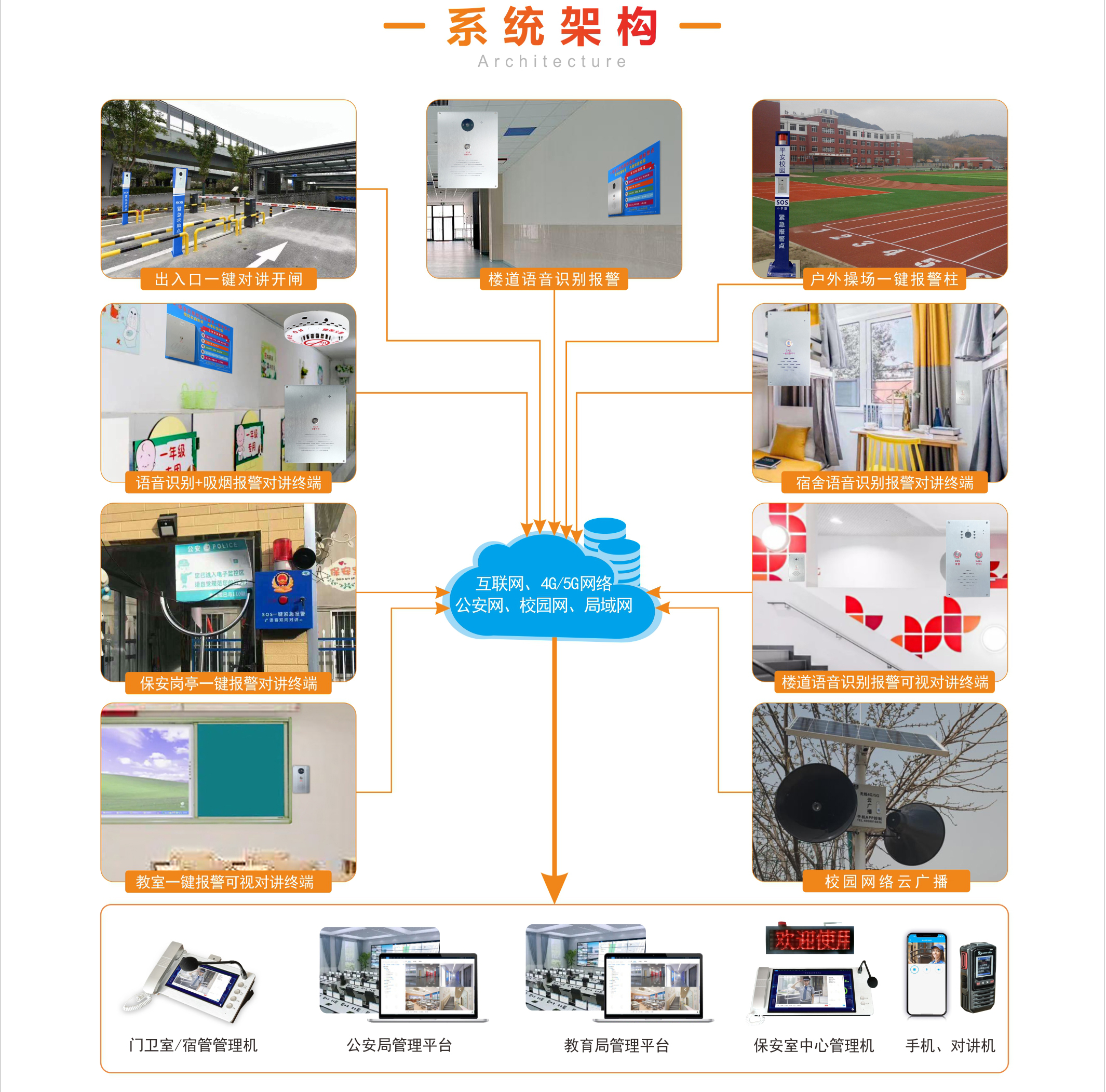 校園防欺凌報警系統(tǒng)架構(gòu)